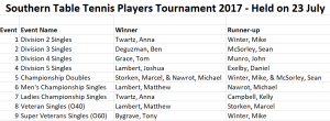 Results 2017 - players tournament